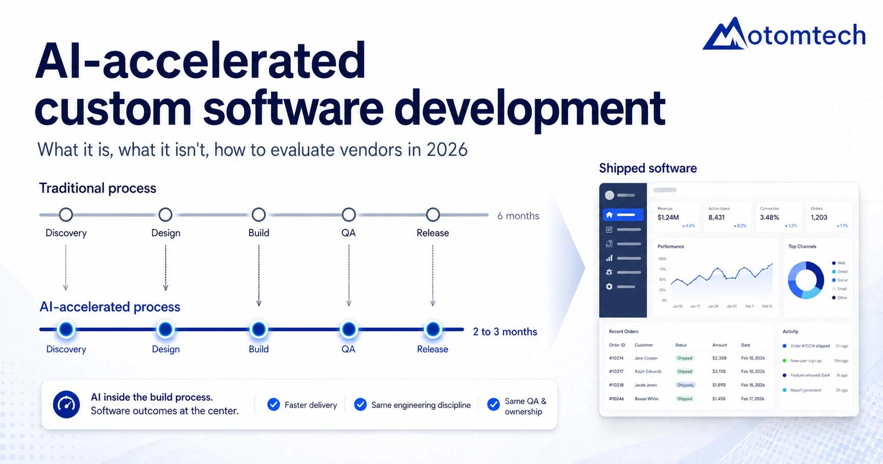 AI-accelerated custom software development | Motomtech