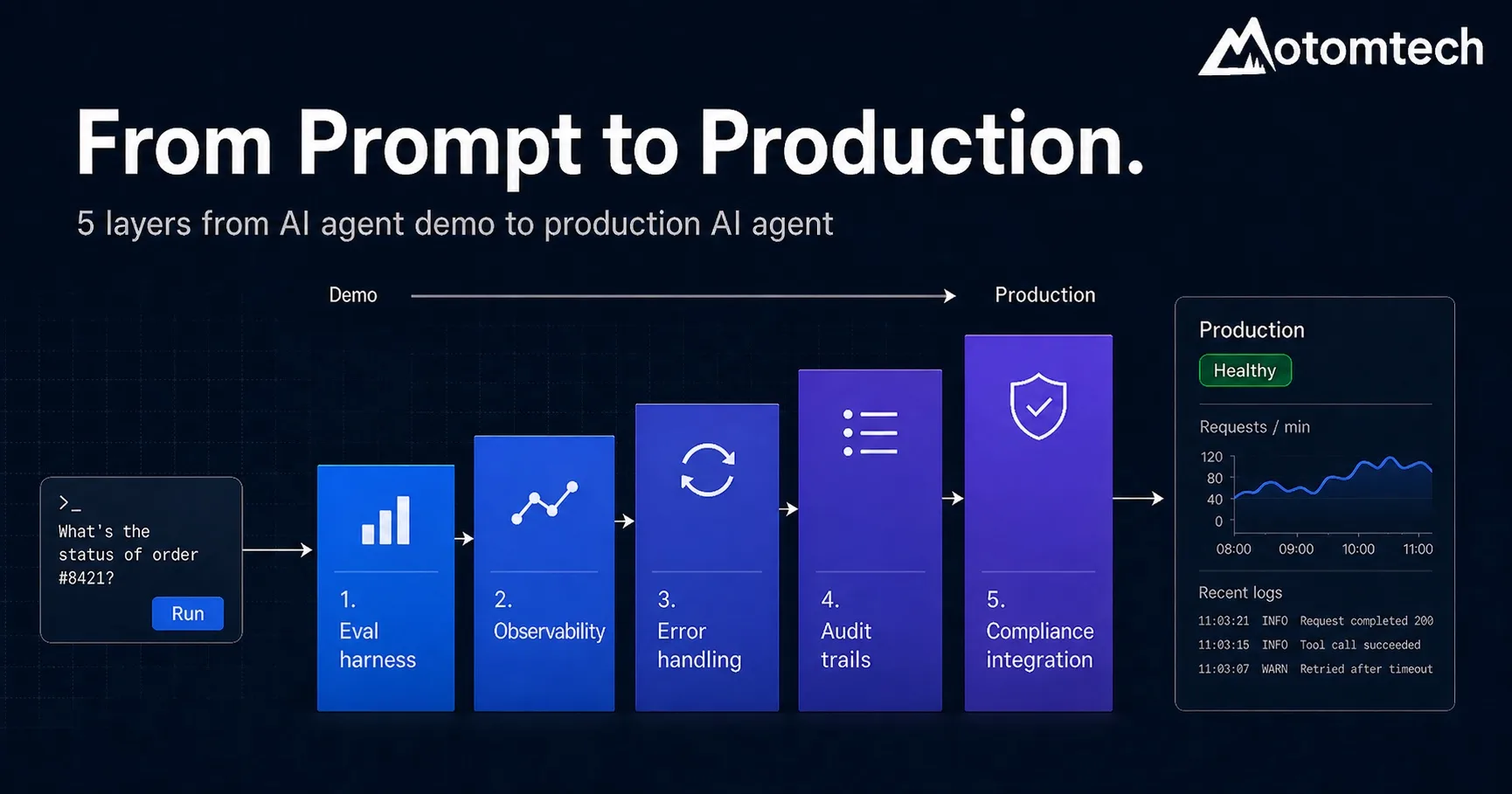 From prompt to production: 5 AI agent layers | Motomtech