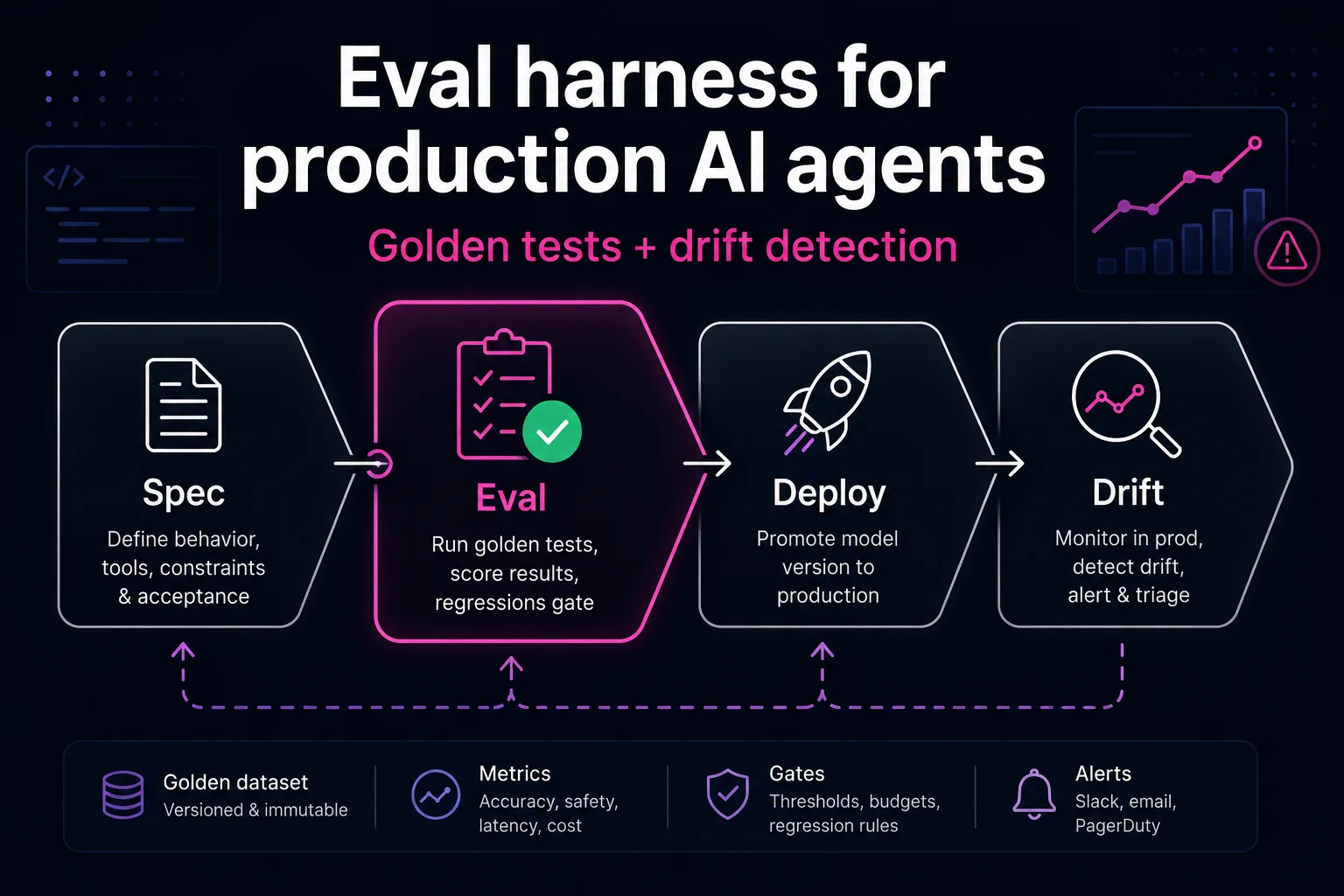 AI Agent Eval Harness: Golden Tests and Drift Detection
